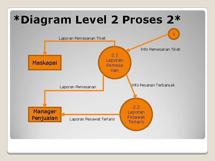 *Diagram Level 2 Proses 2* 1 Laporan Pemesanan Tiket Info Pemesanan Tiket 2. 1