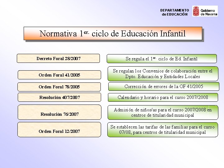 DEPARTAMENTO de EDUCACIÓN Normativa 1 er. ciclo de Educación Infantil Decreto Foral 28/2007 Se