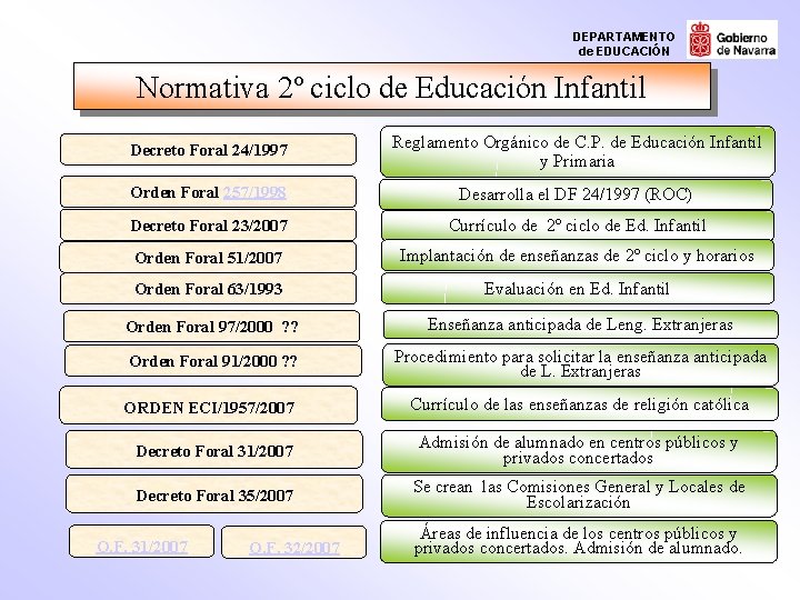 DEPARTAMENTO de EDUCACIÓN Normativa 2º ciclo de Educación Infantil Decreto Foral 24/1997 Reglamento Orgánico