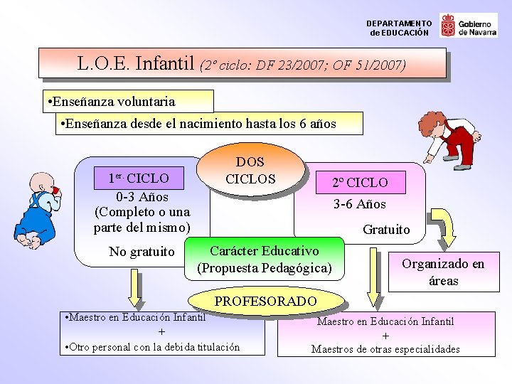 DEPARTAMENTO de EDUCACIÓN L. O. E. Infantil (2º ciclo: DF 23/2007; OF 51/2007) •