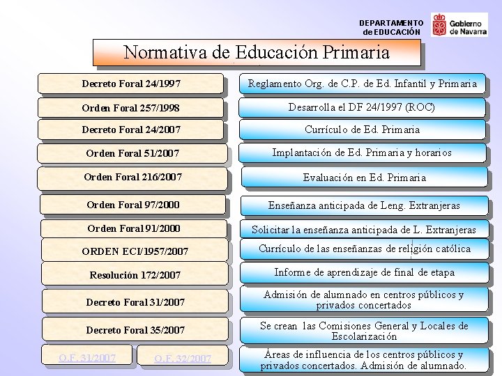 DEPARTAMENTO de EDUCACIÓN Normativa de Educación Primaria Decreto Foral 24/1997 Reglamento Org. de C.