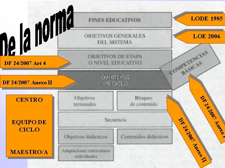 LODE 1985 LOE 2006 DF 24/2007 Art 4 DF 24/2007 Anexo II DF CENTRO