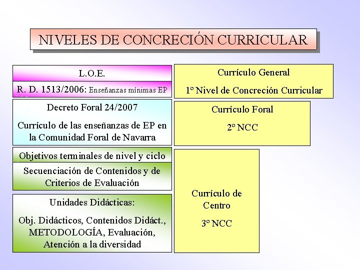 NIVELES DE CONCRECIÓN CURRICULAR L. O. E. Currículo General R. D. 1513/2006: Enseñanzas mínimas NIVELES DE CONCRECIÓN CURRICULAR L. O. E. Currículo General R. D. 1513/2006: Enseñanzas mínimas