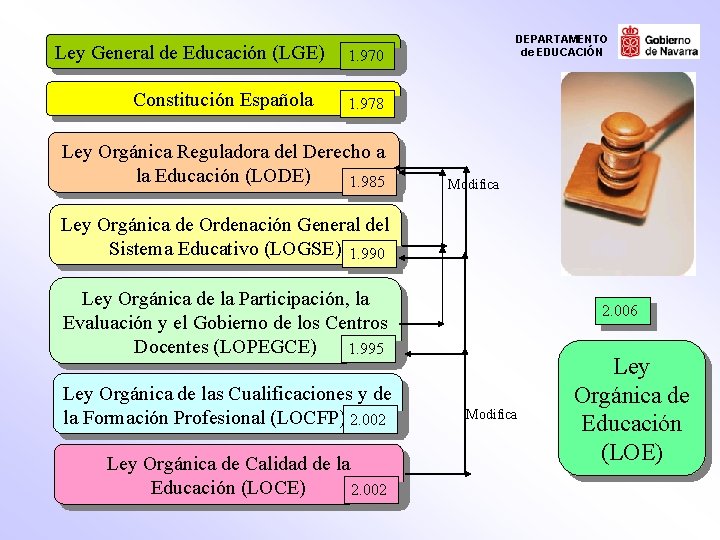 Ley General de Educación (LGE) Constitución Española DEPARTAMENTO de EDUCACIÓN 1. 970 1. 978