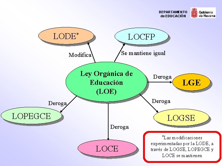 DEPARTAMENTO de EDUCACIÓN LODE* LOCFP Se mantiene igual Modifica Ley Orgánica de Educación (LOE)