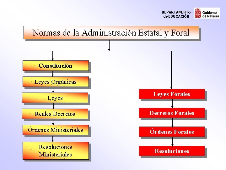 DEPARTAMENTO de EDUCACIÓN Normas de la Administración Estatal y Foral Constitución Leyes Orgánicas Leyes