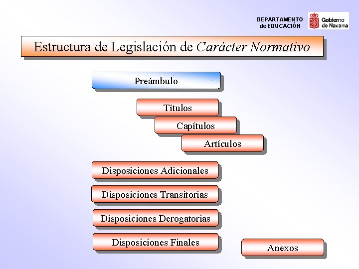 DEPARTAMENTO de EDUCACIÓN Estructura de Legislación de Carácter Normativo Preámbulo Títulos Capítulos Artículos Disposiciones