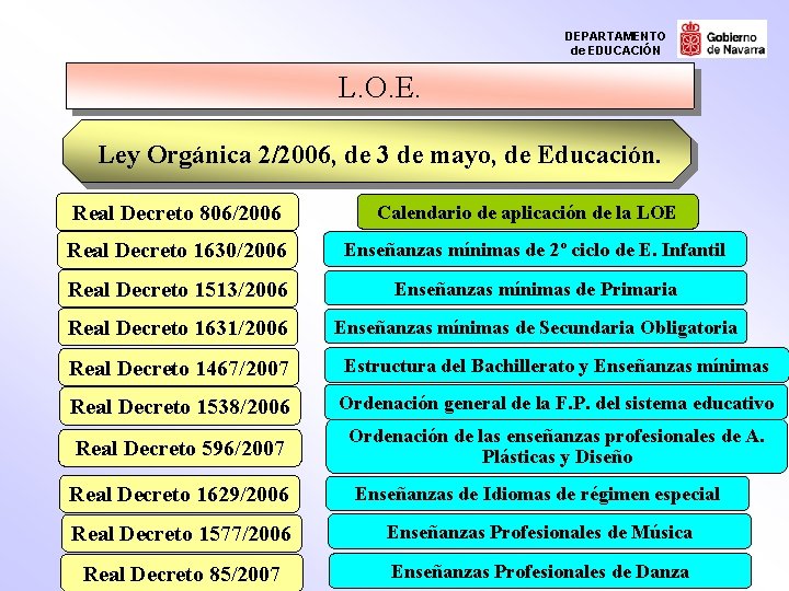 DEPARTAMENTO de EDUCACIÓN L. O. E. Ley Orgánica 2/2006, de 3 de mayo, de DEPARTAMENTO de EDUCACIÓN L. O. E. Ley Orgánica 2/2006, de 3 de mayo, de