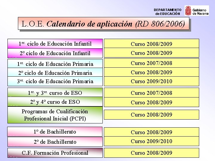 DEPARTAMENTO de EDUCACIÓN L. O. E. Calendario de aplicación (RD 806/2006) 1 er. ciclo