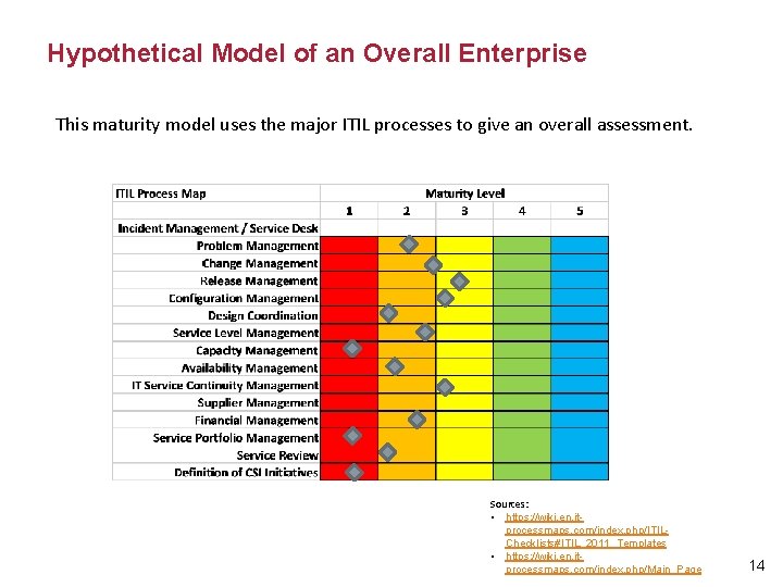 Hypothetical Model of an Overall Enterprise This maturity model uses the major ITIL processes