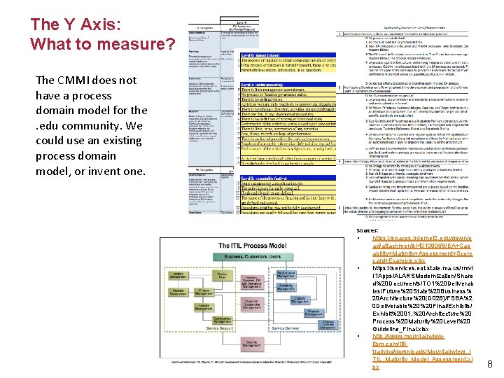 The Y Axis: What to measure? The CMMI does not have a process domain