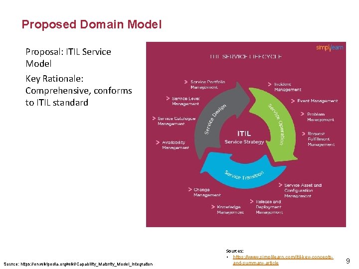 Proposed Domain Model Proposal: ITIL Service Model Key Rationale: Comprehensive, conforms to ITIL standard