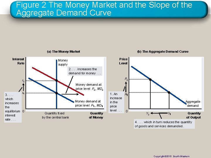 Figure 2 The Money Market and the Slope of the Aggregate Demand Curve (a)