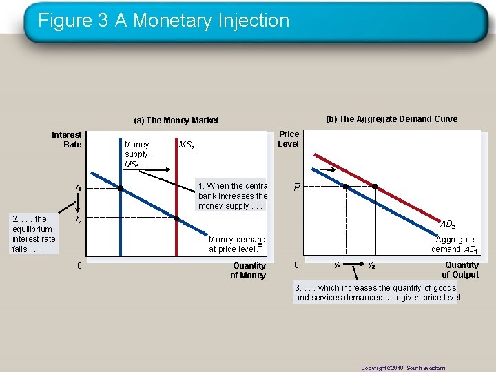 Figure 3 A Monetary Injection (b) The Aggregate Demand Curve (a) The Money Market