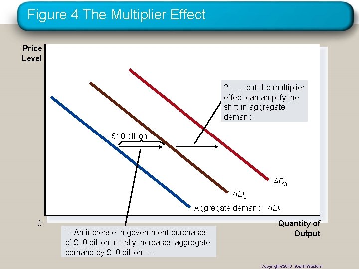 Figure 4 The Multiplier Effect Price Level 2. . but the multiplier effect can