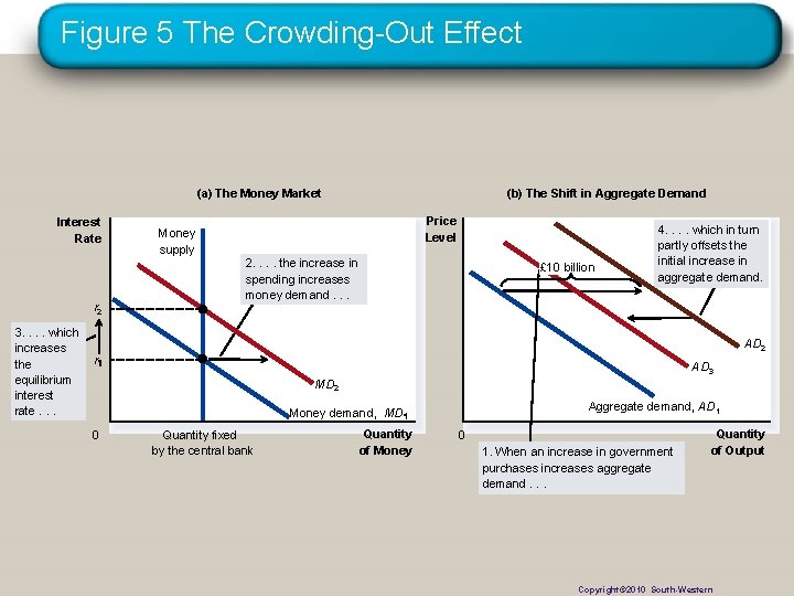 Figure 5 The Crowding-Out Effect (a) The Money Market Interest Rate r 2 3.