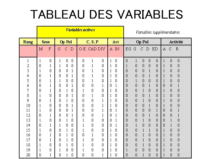 TABLEAU DES VARIABLES Variables actives Rang 1 2 3 4 5 6 7 8