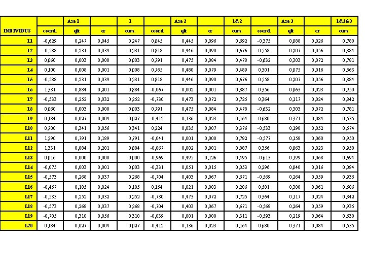  INDIVIDUS Axe 1 1 coord. qlt cr L 1 -0, 629 0, 247