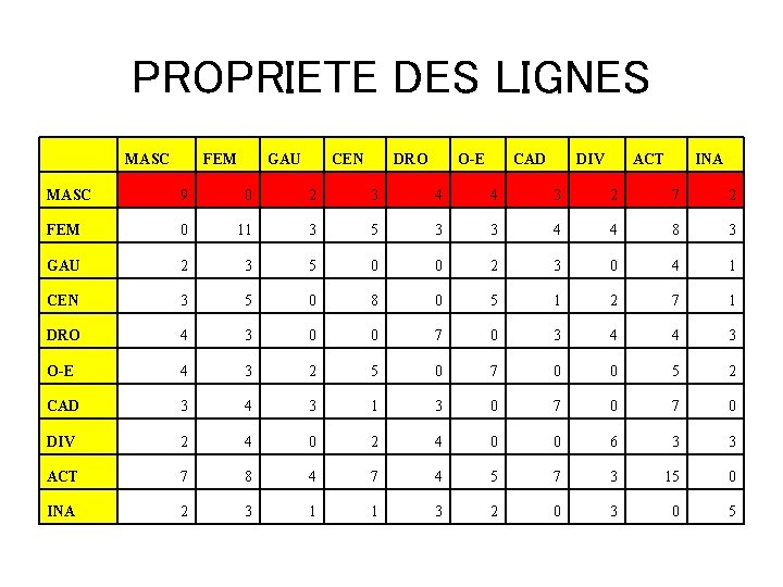 PROPRIETE DES LIGNES MASC FEM GAU CEN DRO O-E CAD DIV ACT INA MASC