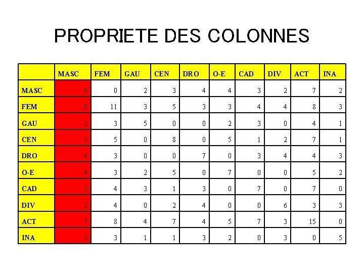 PROPRIETE DES COLONNES MASC FEM GAU CEN DRO O-E CAD DIV ACT INA MASC