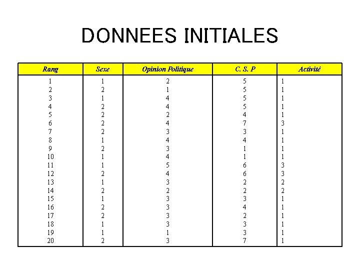 DONNEES INITIALES Rang Sexe Opinion Politique C. S. P 1 2 3 4 5
