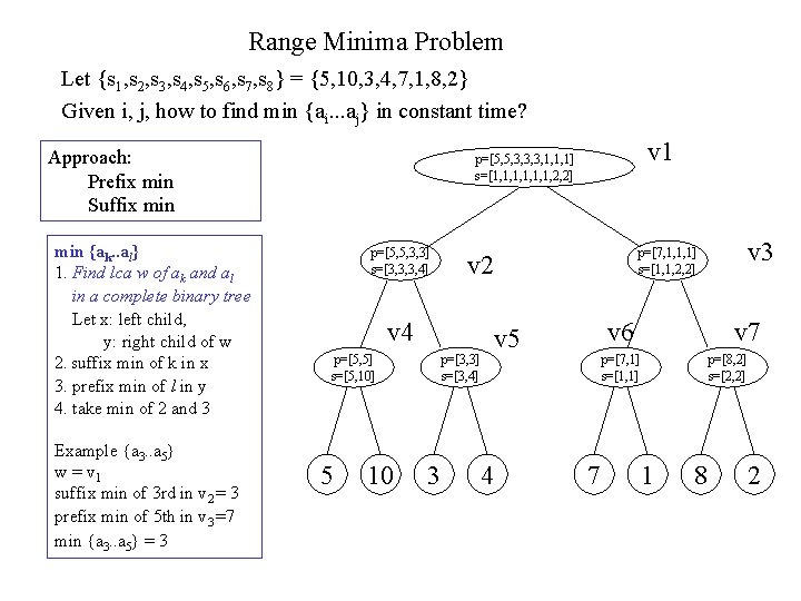 Range Minima Problem Let {s 1, s 2, s 3, s 4, s 5,