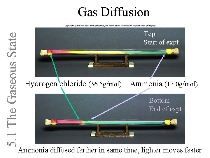 5. 1 The Gaseous State Gas Diffusion Top: Start of expt Hydrogen chloride (36.