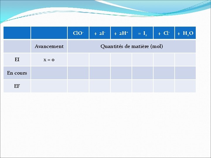 Cl. OAvancement EI En cours EF x = 0 + 2 I- + 2