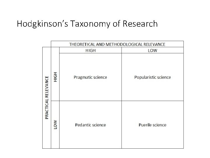 Slide 1. 6 Hodgkinson’s Taxonomy of Research Saunders, Lewis and Thornhill, Research Methods for