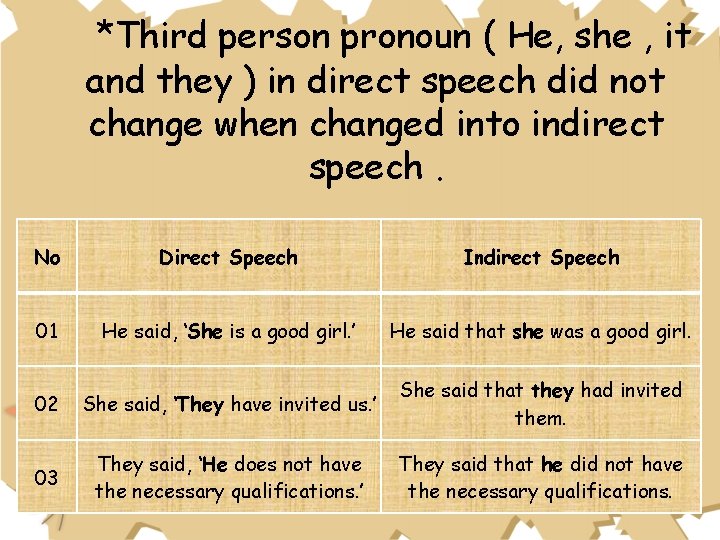  *Third person pronoun ( He, she , it and they ) in direct