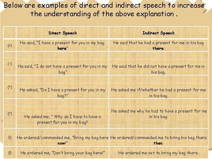 Below are examples of direct and indirect speech to increase the understanding of the