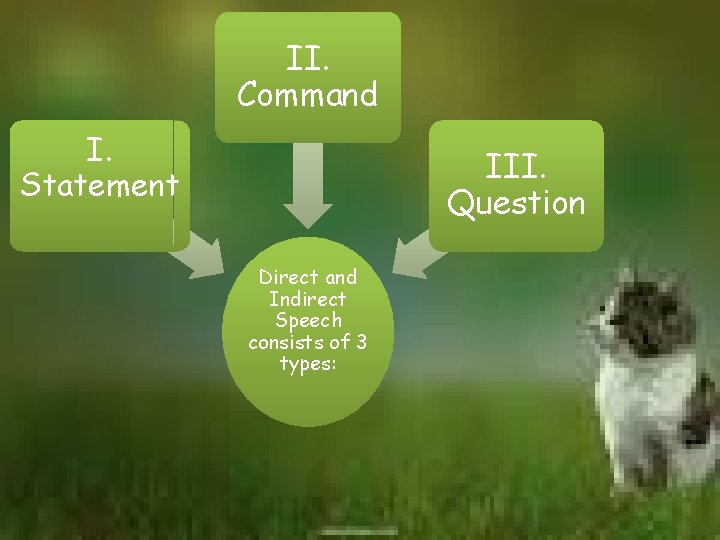 II. Command I. Statement III. Question Direct and Indirect Speech consists of 3 types: