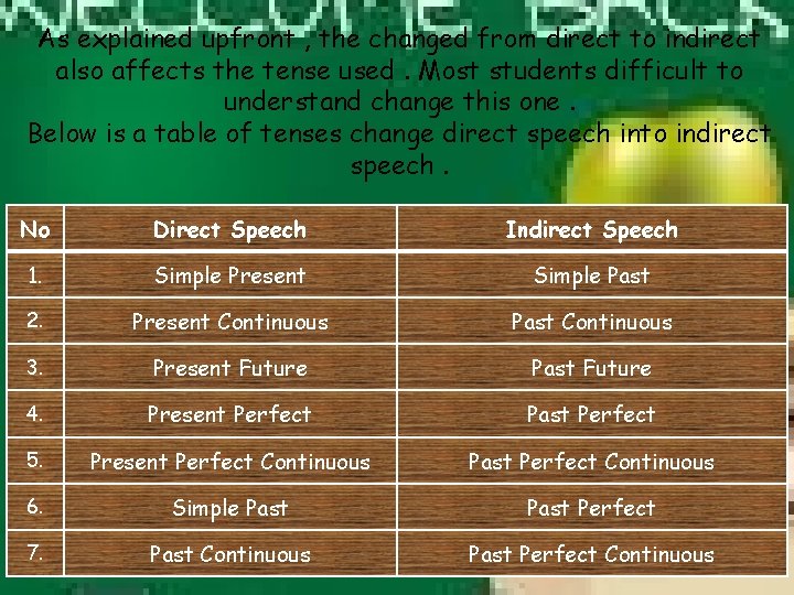 As explained upfront , the changed from direct to indirect also affects the tense