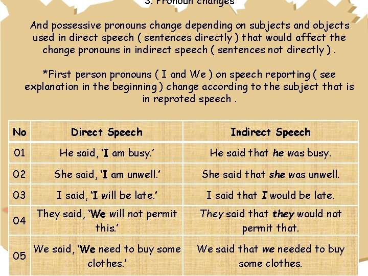 3. Pronoun changes And possessive pronouns change depending on subjects and objects used in