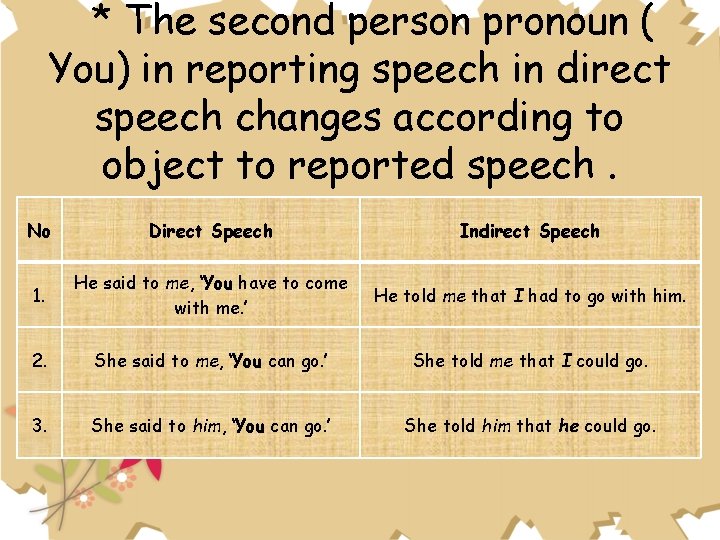  * The second person pronoun ( You) in reporting speech in direct speech