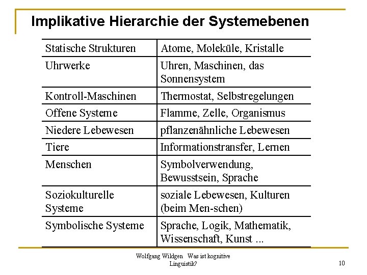 Implikative Hierarchie der Systemebenen Statische Strukturen Atome, Moleküle, Kristalle Uhrwerke Uhren, Maschinen, das Sonnensystem