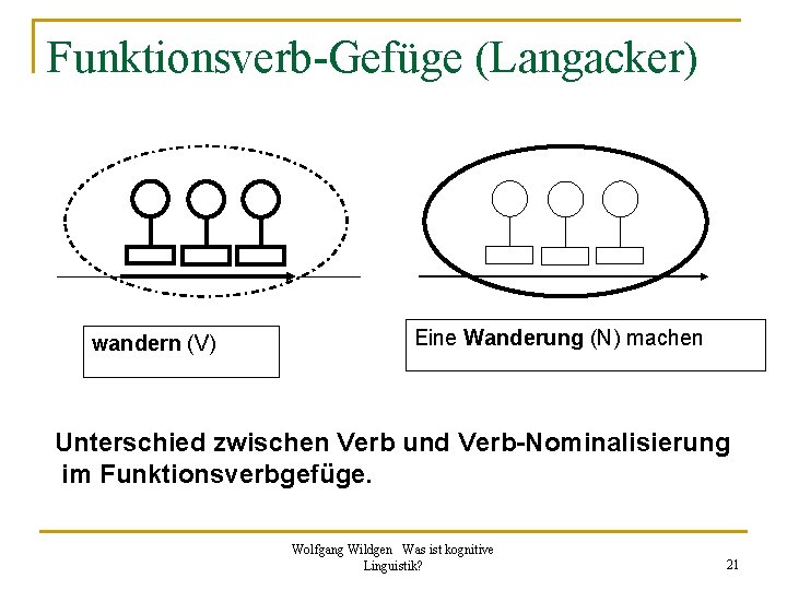 Funktionsverb Gefüge (Langacker) wandern (V) Eine Wanderung (N) machen Unterschied zwischen Verb und Verb-Nominalisierung