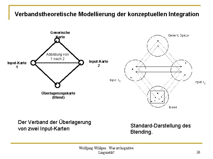 Verbandstheoretische Modellierung der konzeptuellen Integration Generische Karte Abbildung von 1 nach 2 Input-Karte 1
