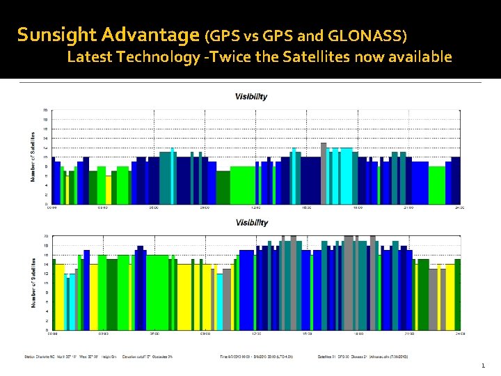 Sunsight Advantage (GPS vs GPS and GLONASS) Latest Technology -Twice the Satellites now available