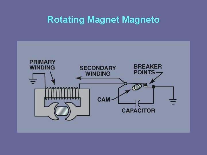Rotating Magneto 