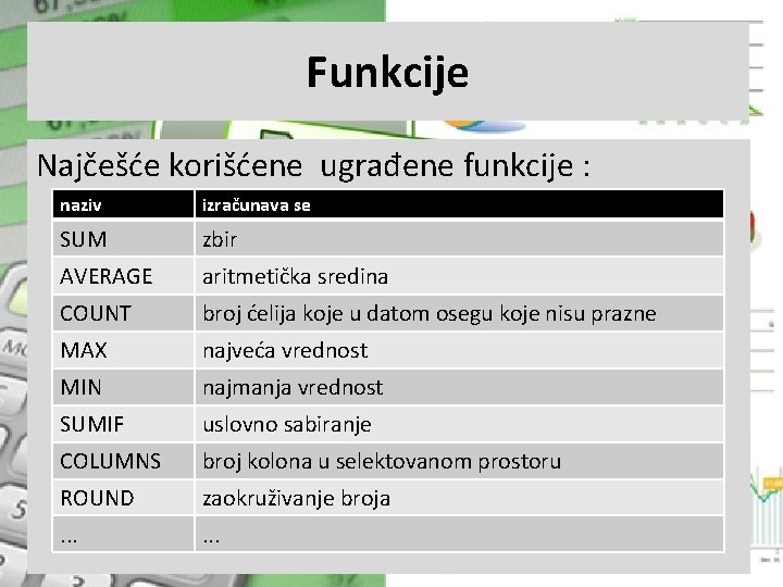 Funkcije Najčešće korišćene ugrađene funkcije : naziv izračunava se SUM zbir AVERAGE aritmetička sredina