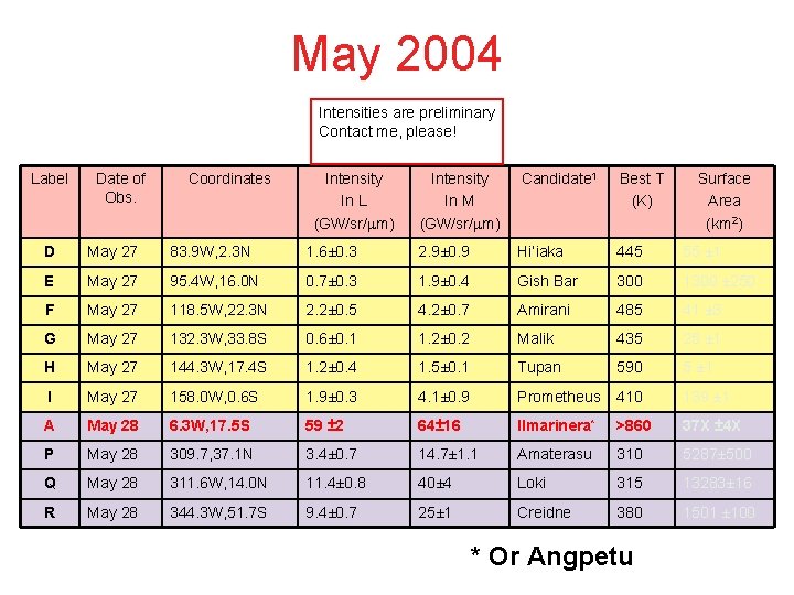 May 2004 Intensities are preliminary Contact me, please! Label Date of Obs. Coordinates Intensity May 2004 Intensities are preliminary Contact me, please! Label Date of Obs. Coordinates Intensity