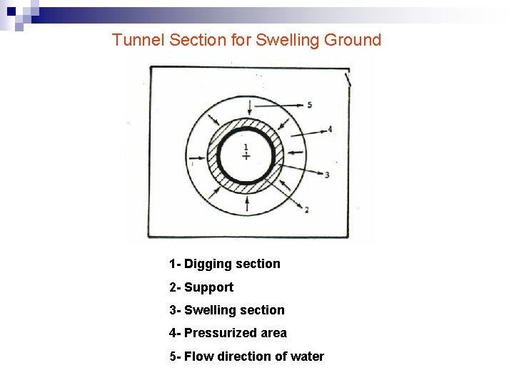 Tunnel Section for Swelling Ground 1 - Digging section 2 - Support 3 -