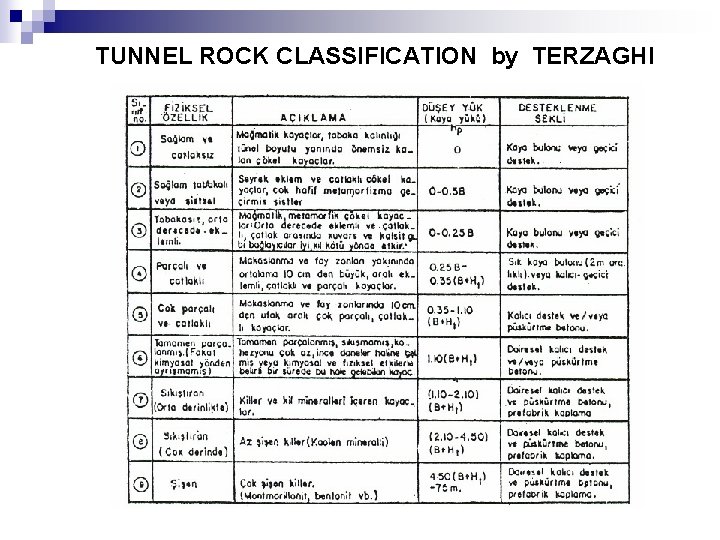 TUNNEL ROCK CLASSIFICATION by TERZAGHI 