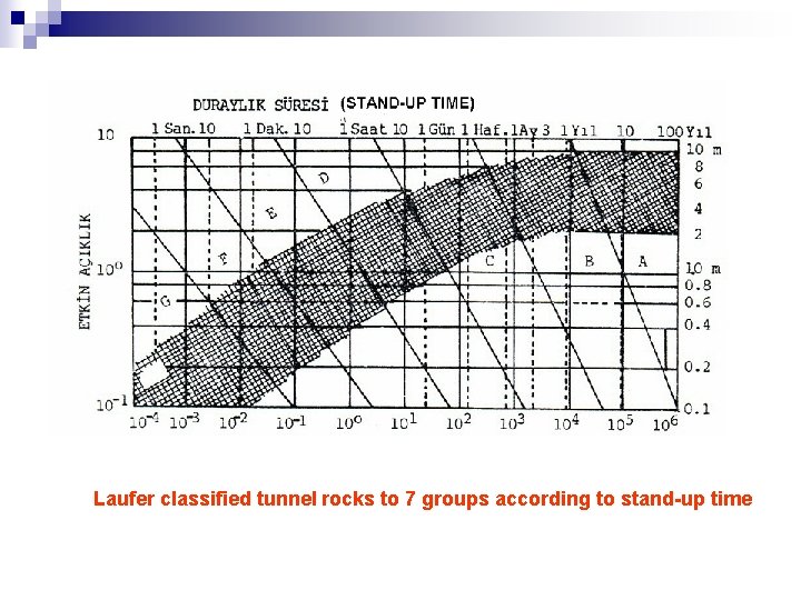 Laufer classified tunnel rocks to 7 groups according to stand-up time 