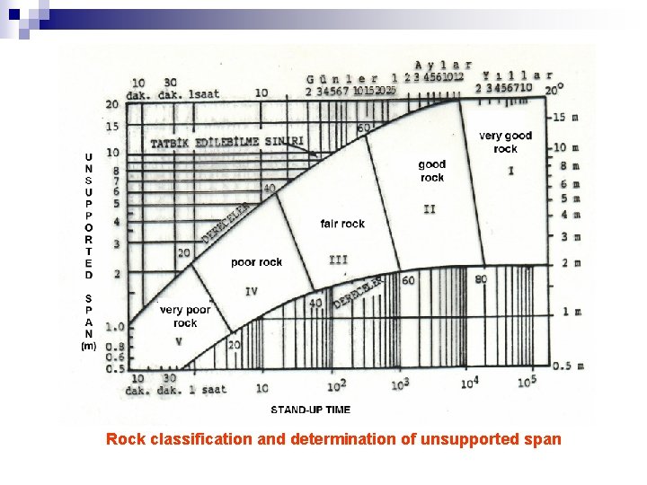 Rock classification and determination of unsupported span 