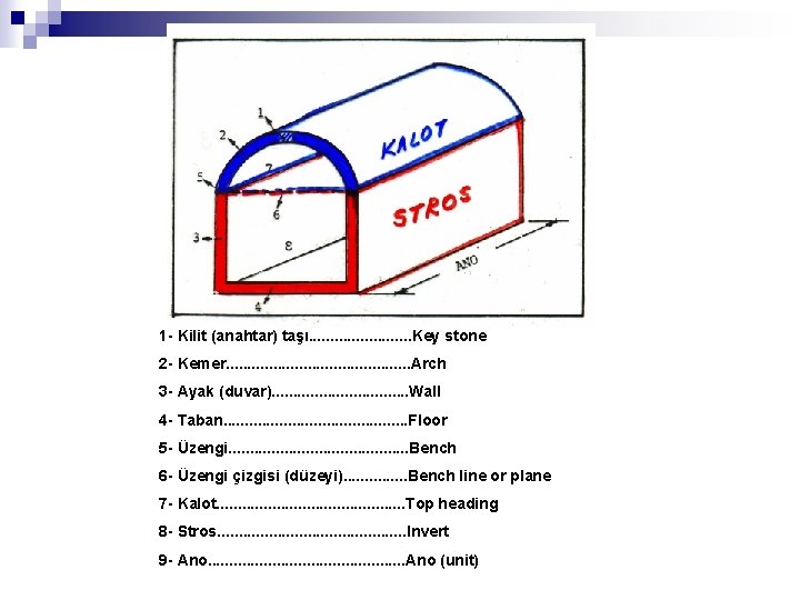 1 - Kilit (anahtar) taşı. . . Key stone 2 - Kemer. . .