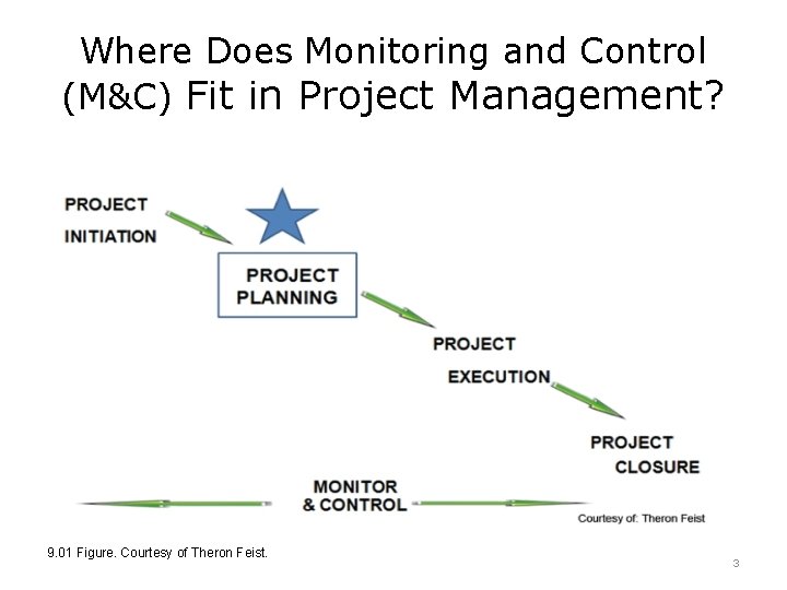 Where Does Monitoring and Control (M&C) Fit in Project Management? 9. 01 Figure. Courtesy