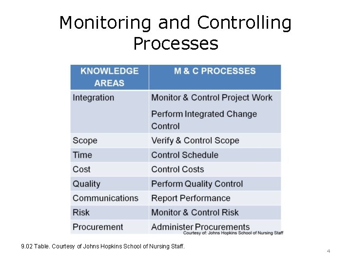 Monitoring and Controlling Processes 9. 02 Table. Courtesy of Johns Hopkins School of Nursing