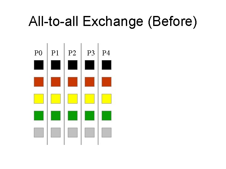 All-to-all Exchange (Before) P 0 P 1 P 2 P 3 P 4 